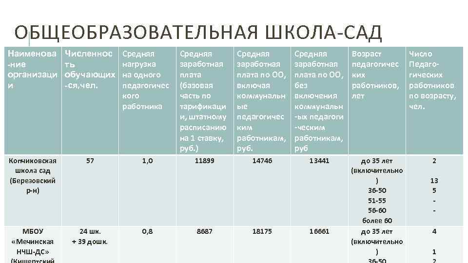 ОБЩЕОБРАЗОВАТЕЛЬНАЯ ШКОЛА-САД Наименова -ние организаци и Численнос ть обучающих -ся, чел. Средняя нагрузка на