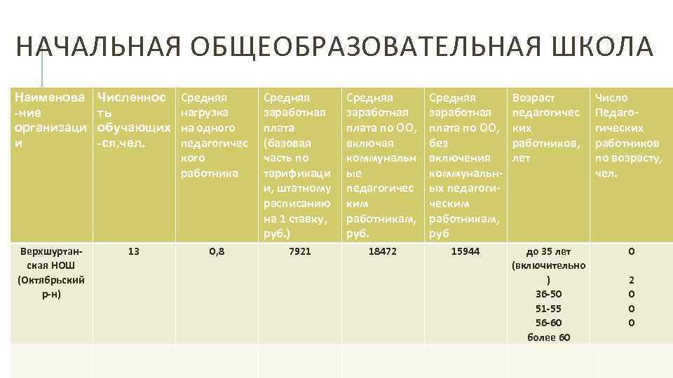 НАЧАЛЬНАЯ ОБЩЕОБРАЗОВАТЕЛЬНАЯ ШКОЛА Наименова -ние организаци и Численнос ть обучающих -ся, чел. Средняя нагрузка