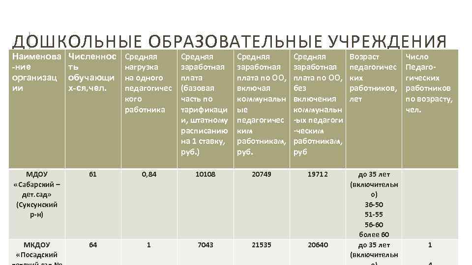 ДОШКОЛЬНЫЕ ОБРАЗОВАТЕЛЬНЫЕ УЧРЕЖДЕНИЯ Наименова -ние организац ии Численнос ть обучающи х-ся, чел. Средняя нагрузка