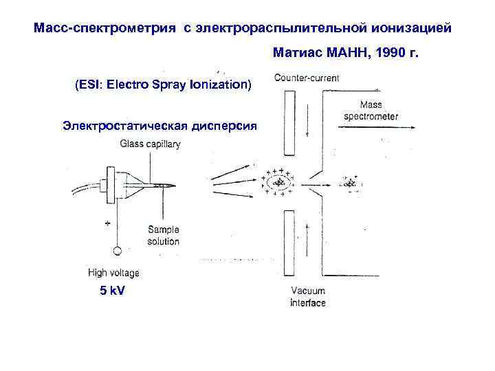 Масс спектрометрия. Масс спектроскопия химическая ионизация. Электроспрей в масс-спектрометрии. Электроспрей ионизация схема. Масс-спектрометрии с ионизацией электронным ударом.