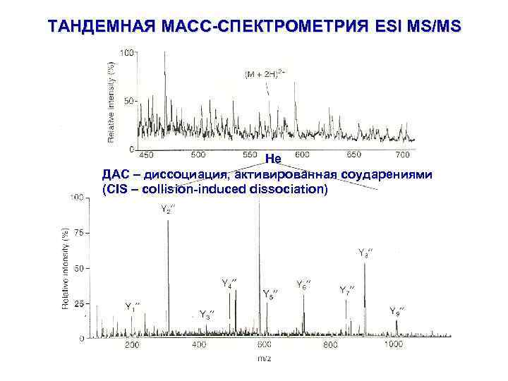 ТАНДЕМНАЯ МАСС-СПЕКТРОМЕТРИЯ ESI MS/MS He ДАС – диссоциация, активированная соударениями (CIS – collision-induced dissociation)