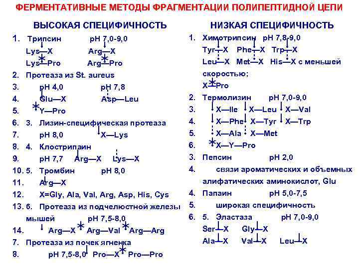 ФЕРМЕНТАТИВНЫЕ МЕТОДЫ ФРАГМЕНТАЦИИ ПОЛИПЕПТИДНОЙ ЦЕПИ ВЫСОКАЯ СПЕЦИФИЧНОСТЬ 1. Трипсин p. H 7, 0 -9,