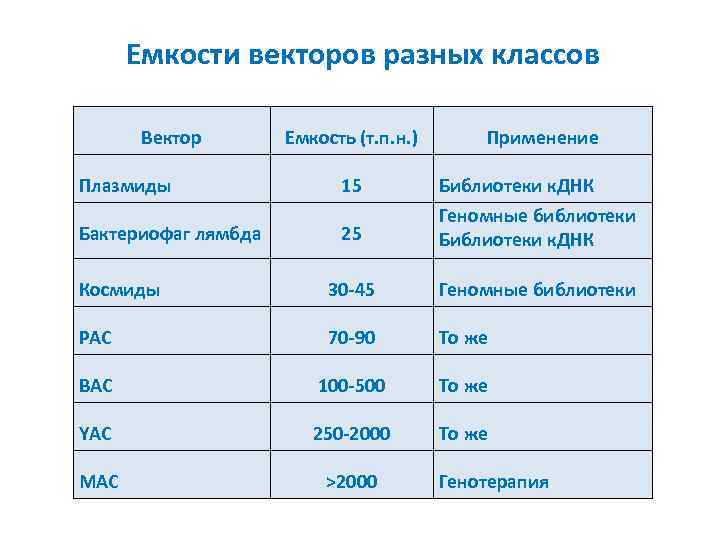 Емкости векторов разных классов Вектор Емкость (т. п. н. ) Применение Плазмиды 15 Бактериофаг