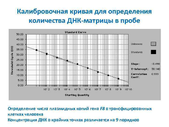 Калибровочная кривая для определения количества ДНК-матрицы в пробе Определение числа плазмидных копий гена F