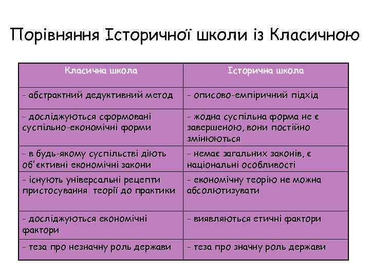 Порівняння Історичної школи із Класичною Класична школа Історична школа - абстрактний дедуктивний метод -