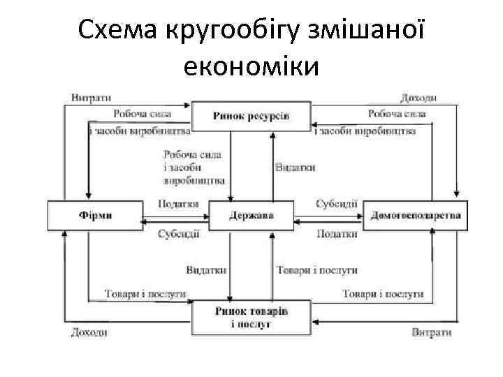 Схема кругообігу змішаної економіки 
