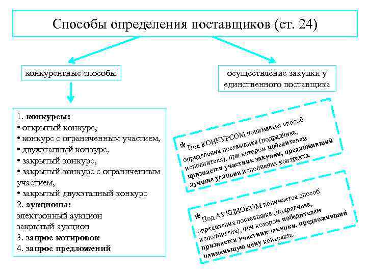 Способы определения поставщиков (ст. 24) конкурентные способы 1. конкурсы: • открытый конкурс, • конкурс
