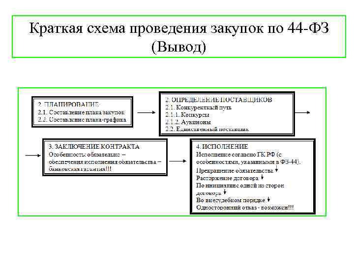 Краткая схема проведения закупок по 44 -ФЗ (Вывод) 