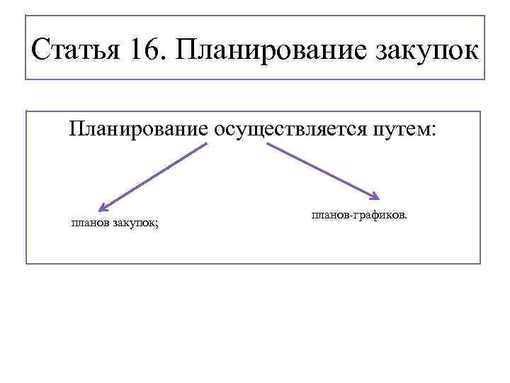 Статья 16. Планирование закупок Планирование осуществляется путем: планов закупок; планов-графиков. 