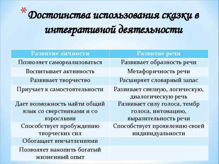 *Достоинства использования сказки в интегративной деятельности Развитие личности Позволяет самореализоваться Воспитывает активность Развивает творчество