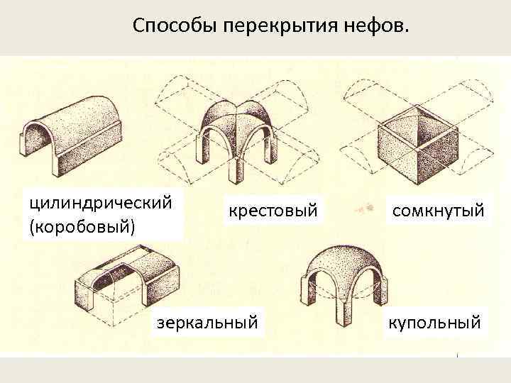 Способы перекрытия нефов. цилиндрический (коробовый) крестовый зеркальный сомкнутый купольный 