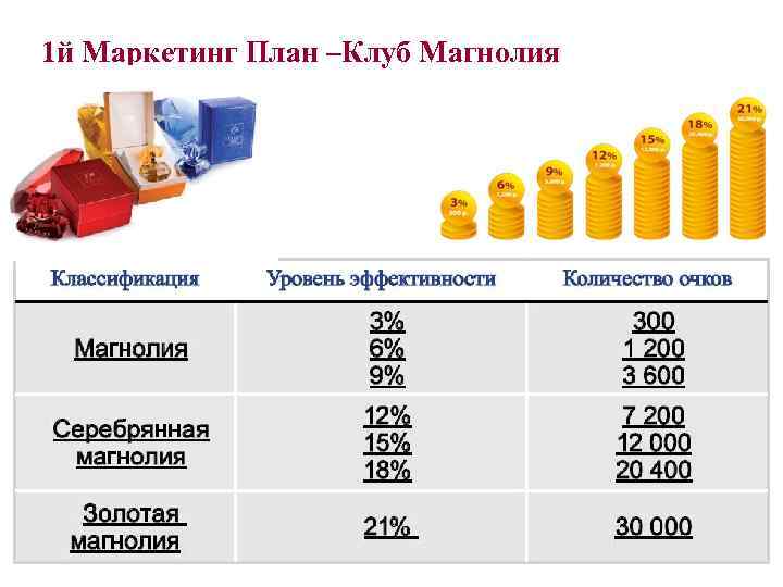 1 й Маркетинг План –Клуб Магнолия © Stephen Bourne 2010 creating wealth from perfume©