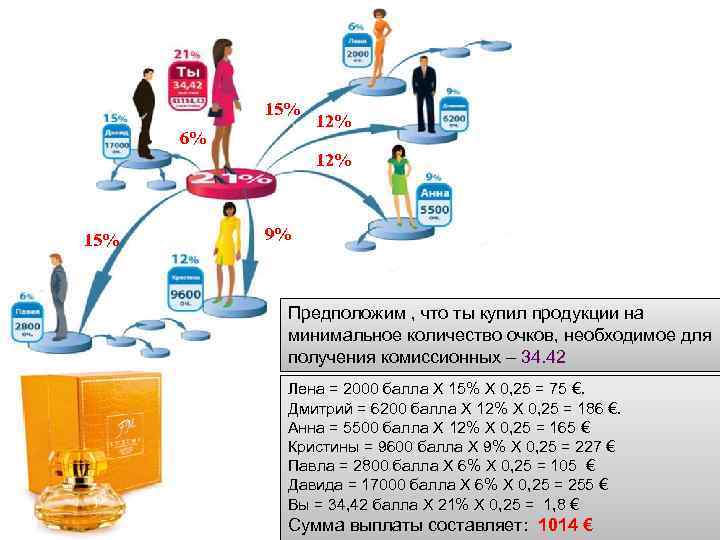 15% 6% 12% 15% 9% Предположим , что ты купил продукции на минимальное количество