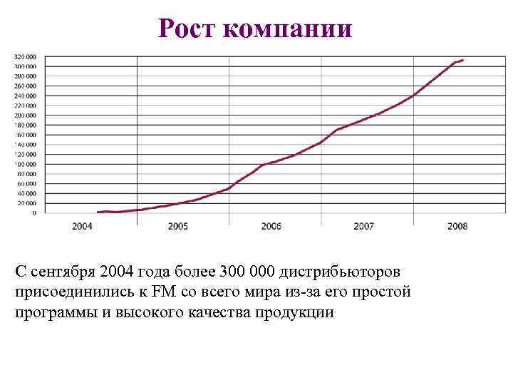 Рост компании С сентября 2004 года более 300 000 дистрибьюторов присоединились к FM со