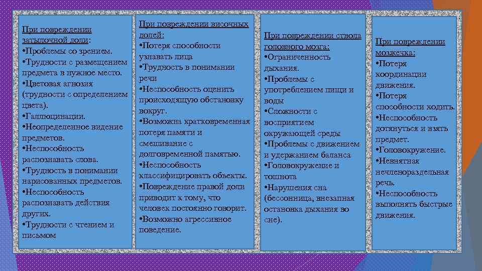 При повреждении затылочной доли: • Проблемы со зрением. • Трудности с размещением предмета в