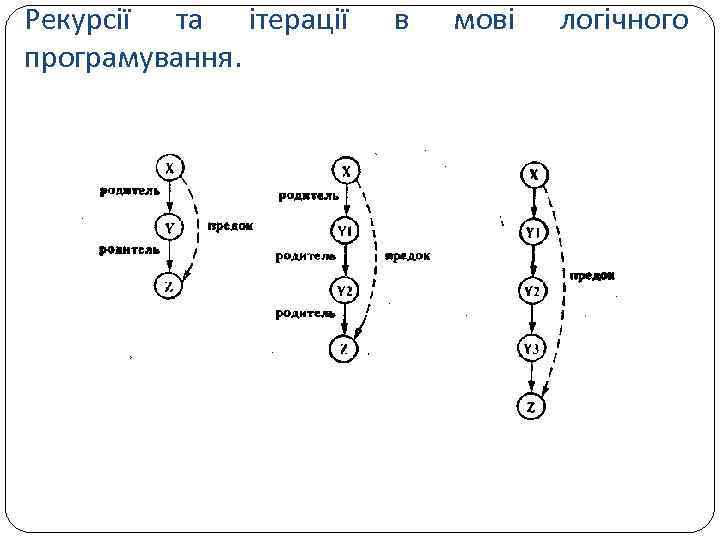 Рекурсії та ітерації програмування. в мові логічного 