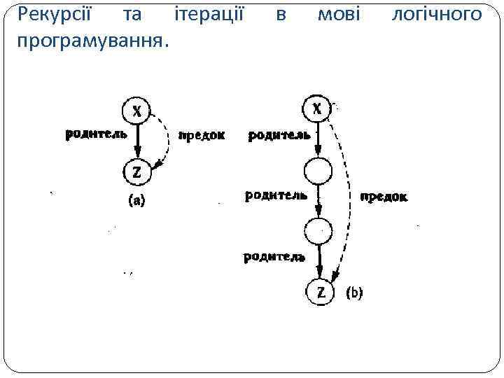 Рекурсії та ітерації програмування. в мові логічного 