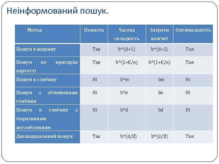 Неінформований пошук. Метод Повнота Часова Затрати складність Оптимальність пам'яті Пошук в ширину Так b^(d+1)