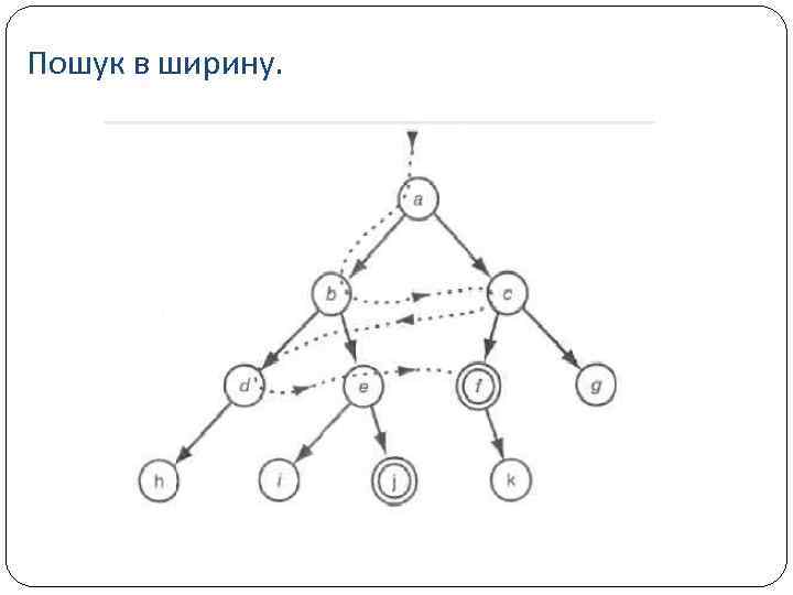 Пошук в ширину. 