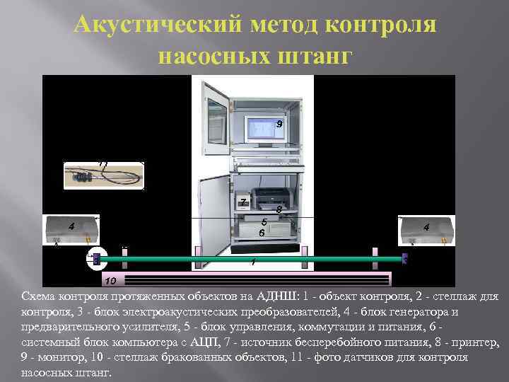 Акустический метод контроля насосных штанг Схема контроля протяженных объектов на АДНШ: 1 - объект