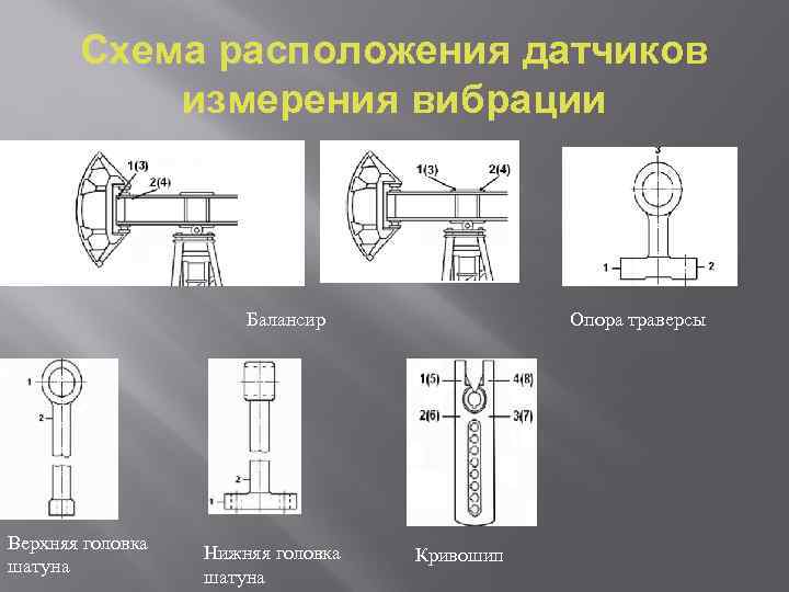 Схема расположения датчиков измерения вибрации Балансир Верхняя головка шатуна Нижняя головка шатуна Опора траверсы