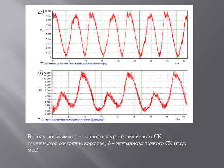Ваттметрограммы: а – полностью уравновешенного СК, техническое состояние хорошее; б – неуравновешенного СК (груз