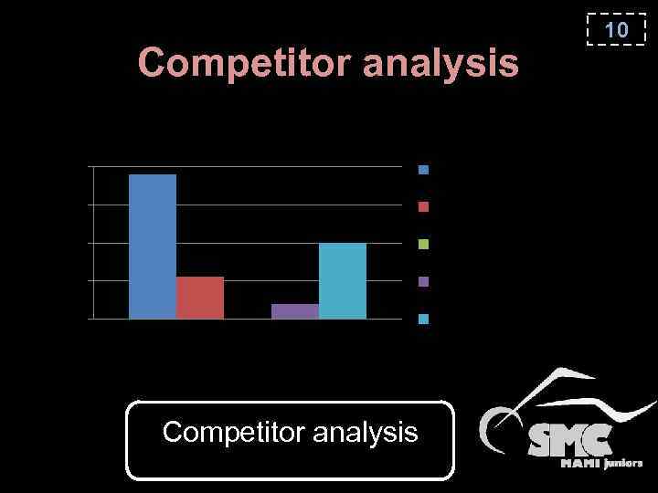 Competitor analysis Comparison by autonomy 200 Car KIA Rio 2015 150 Other e-bike KUBERG