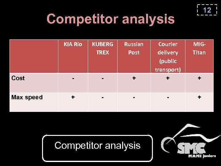 12 Competitor analysis KIA Rio KUBERG TREX Russian Post MIGTitan + Courier delivery (public