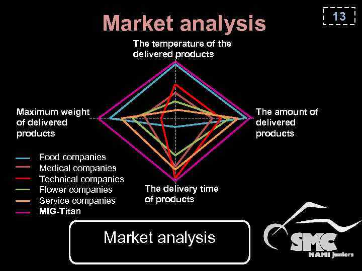 Market analysis The temperature of the delivered products Maximum weight of delivered products The