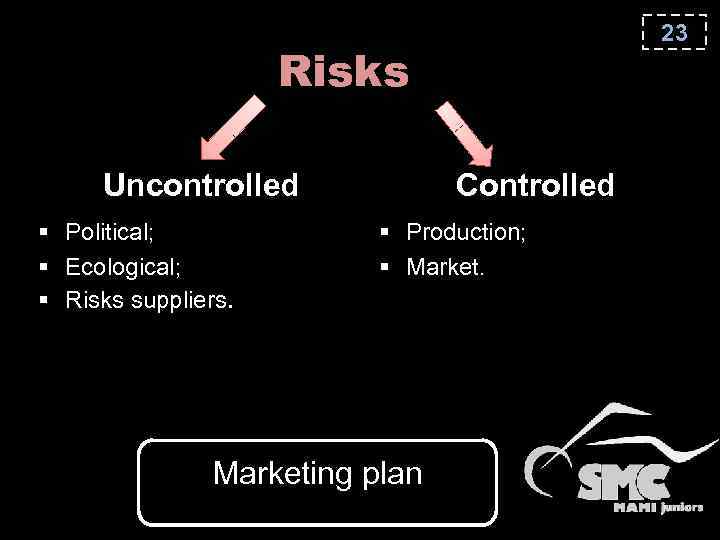 23 Risks Uncontrolled § Political; § Ecological; § Risks suppliers. Controlled § Production; §