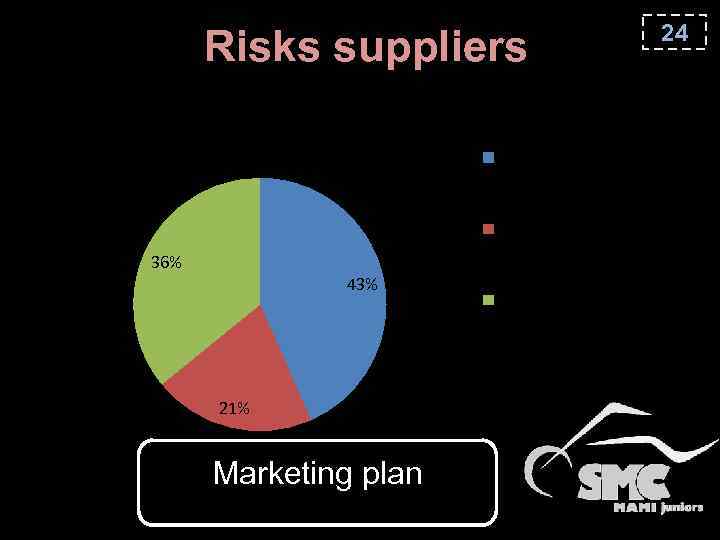 Risks suppliers 24 Components Imported from other countries 36% 43% 21% Marketing plan Produced