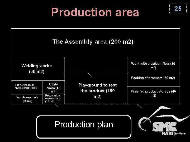 Production area Production plan 25 