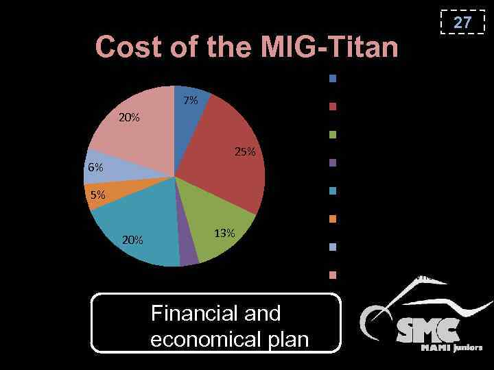 Cost of the MIG-Titan 27 Brake system 7% Battery 20% Electronics 25% 6% Frame