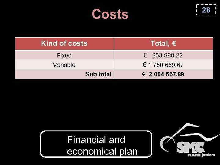 28 Costs Kind of costs Total, € Fixed € 253 888, 22 Variable €