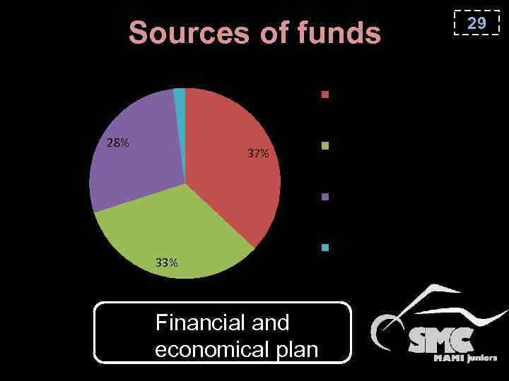 Sources of funds 2% Investments 28% 37% Bank's credit Grant of President of RF