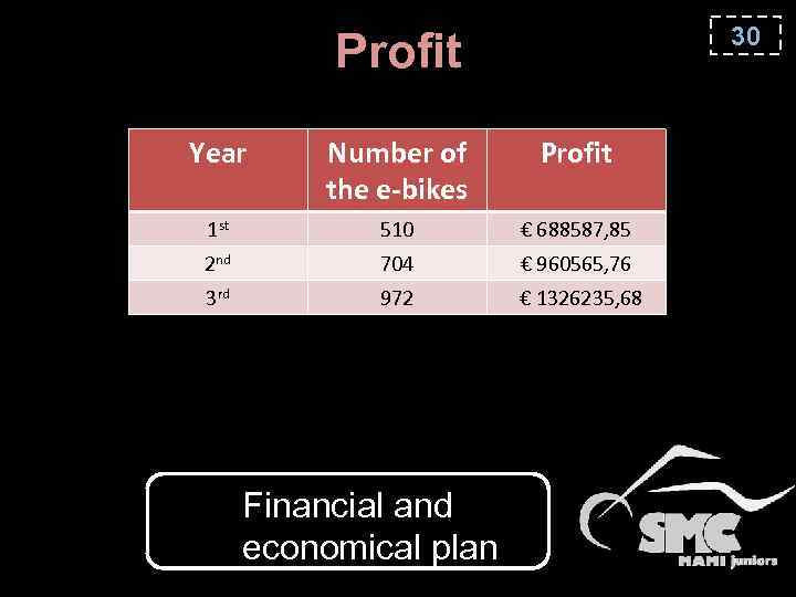 30 Profit Year Number of the e-bikes Profit 1 st 510 € 688587, 85