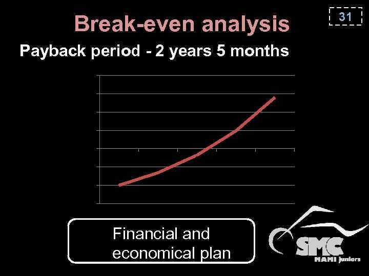 Break-even analysis Payback period - 2 years 5 months € 4, 000. 00 €