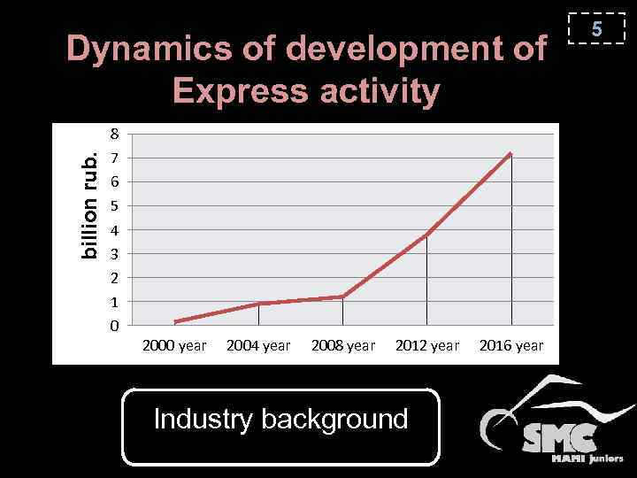 Dynamics of development of Express activity billion rub. 8 7 6 5 4 3