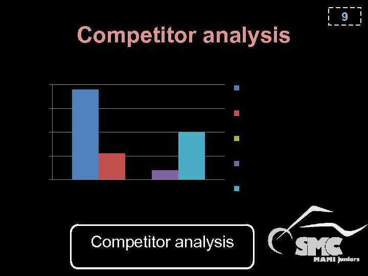 Competitor analysis Comparison at the maximum speed 200 Car KIA Rio 2015 150 Other