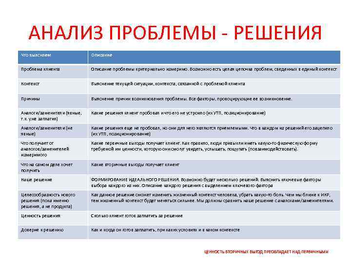 АНАЛИЗ ПРОБЛЕМЫ - РЕШЕНИЯ Что выясняем Описание Проблема клиента Описание проблемы критериально измеримо. Возможно