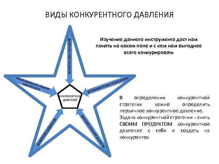 ВИДЫ КОНКУРЕНТНОГО ДАВЛЕНИЯ ДАВЛНИЕ ПОСТАЩИКОВ Изучение данного инструмента даст нам понять на каком поле