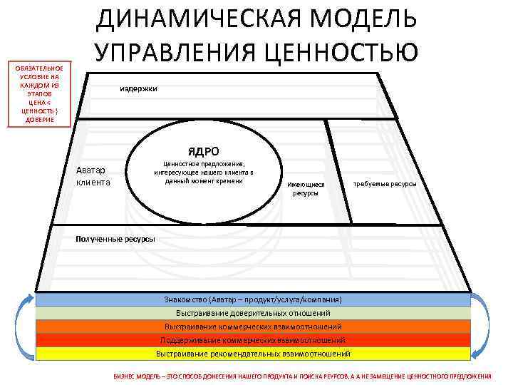 ОБЯЗАТЕЛЬНОЕ УСЛОВИЕ НА КАЖДОМ ИЗ ЭТАПОВ ЦЕНА < ЦЕННОСТЬ } ДОВЕРИЕ ДИНАМИЧЕСКАЯ МОДЕЛЬ УПРАВЛЕНИЯ