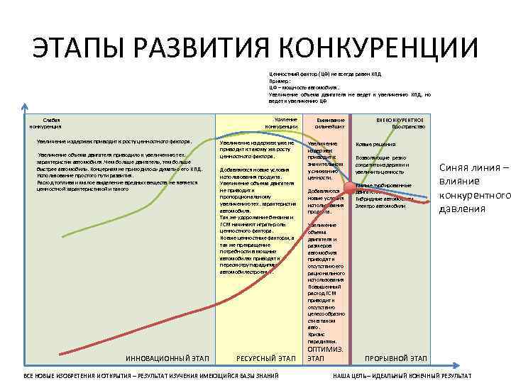 ЭТАПЫ РАЗВИТИЯ КОНКУРЕНЦИИ Ценностный фактор (ЦФ) не всегда равен КПД Пример: ЦФ – мощность