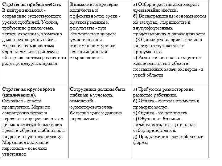 Стратегии кадров. Стратегия прибыльност. Кадровая стратегия прибыльности. Стратегия прибыльности требования к персоналу. Стратегия прибыльности при открытой кадровой политики состоит.