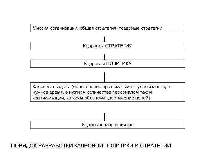 Формирования стратегии кадров