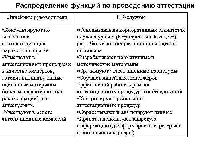 Распределение функций по проведению аттестации Линейные руководители HR-службы • Консультируют по выделению соответствующих параметров