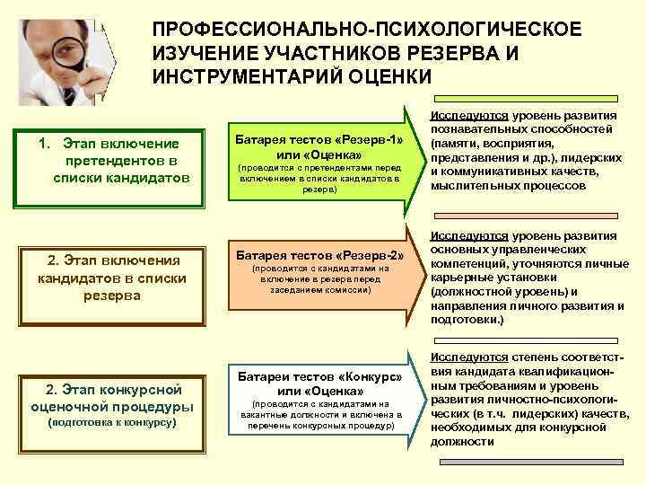 ПРОФЕССИОНАЛЬНО-ПСИХОЛОГИЧЕСКОЕ ИЗУЧЕНИЕ УЧАСТНИКОВ РЕЗЕРВА И ИНСТРУМЕНТАРИЙ ОЦЕНКИ 1. Этап включение претендентов в списки кандидатов