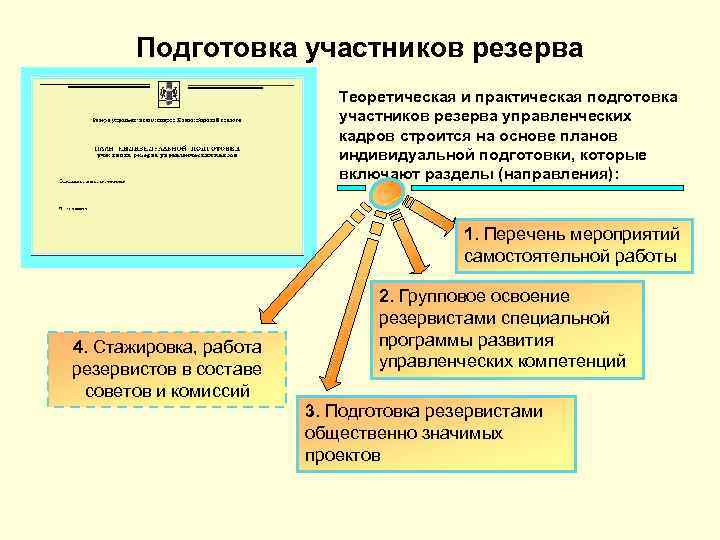 Подготовка участников резерва Теоретическая и практическая подготовка участников резерва управленческих кадров строится на основе