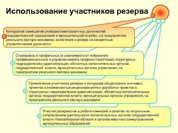 Использование участников резерва Конкурсное замещение резервистами вакантных должностей государственной гражданской и муниципальной службы, на