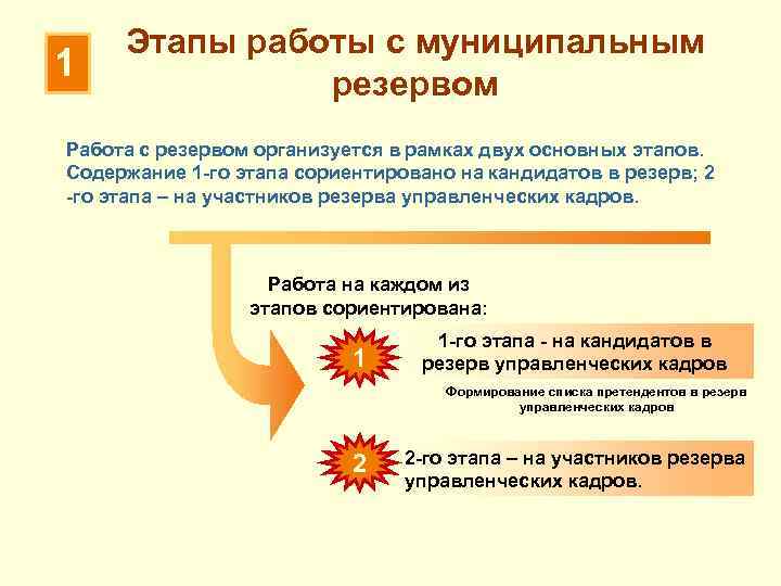 1 Этапы работы с муниципальным резервом Работа с резервом организуется в рамках двух основных